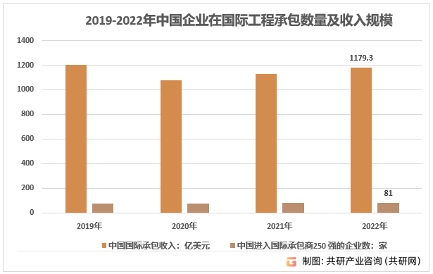 2019-2022年中国企业在国际工程承包数量及收入规模