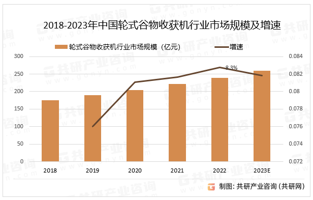 2018-2023年中国轮式谷物收获机行业市场规模及增速