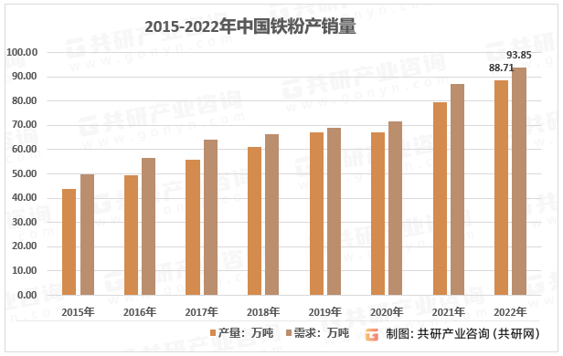 2015-2022年中国铁粉产销量