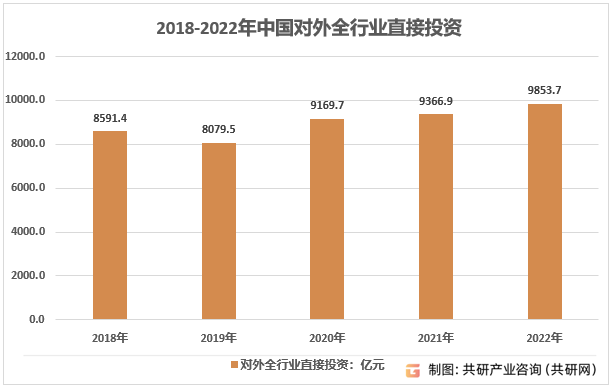 2018-2022年中国对外全行业直接投资