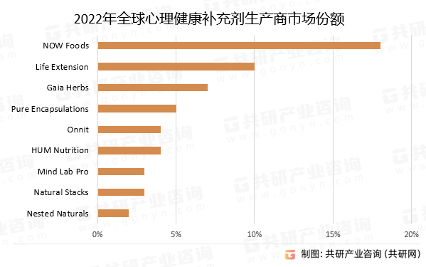 2022年全球心理健康补充剂生产商市场份额