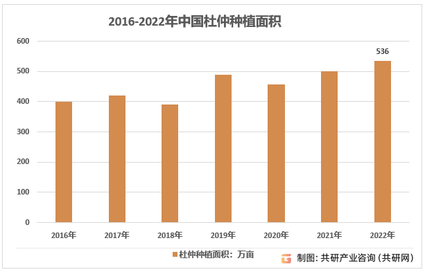 2016-2022年中国杜仲种植面积