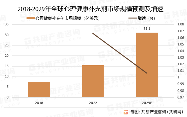 2018-2029年全球心理健康补充剂市场规模预测及增速