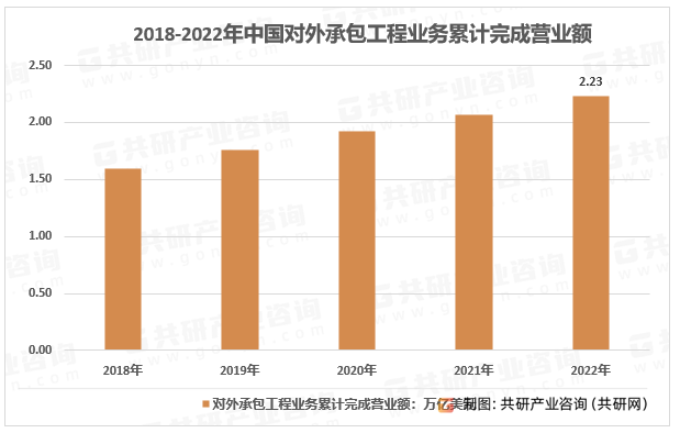 2018-2022年中国对外承包工程业务累计完成营业额