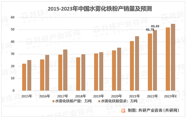2015-2023年中国水雾化铁粉产销量及预测