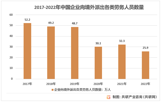 2017-2022年中国企业共向境外派出各类劳务人员数量
