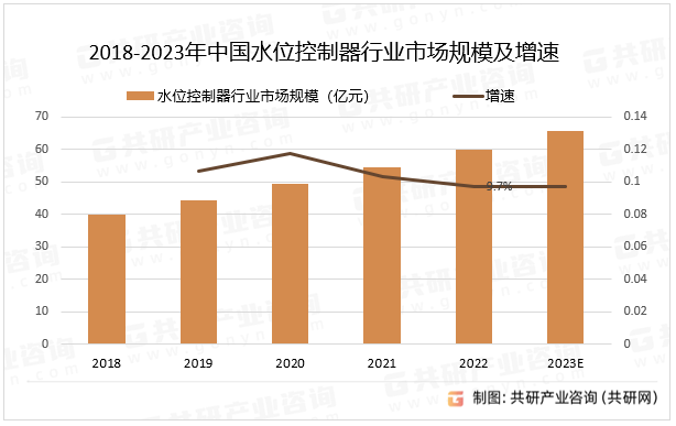 2018-2023年中国水位控制器行业市场规模及增速