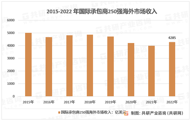 2015-2022年国际承包商250强海外市场收入走势图