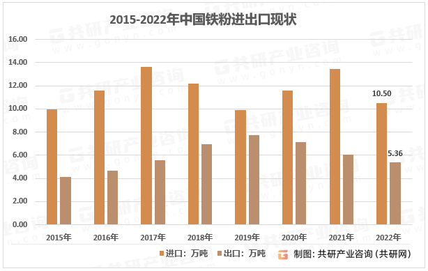 2015-2022年中国铁粉进出口现状