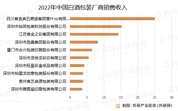 2022年中国白酒包装厂商销售收入