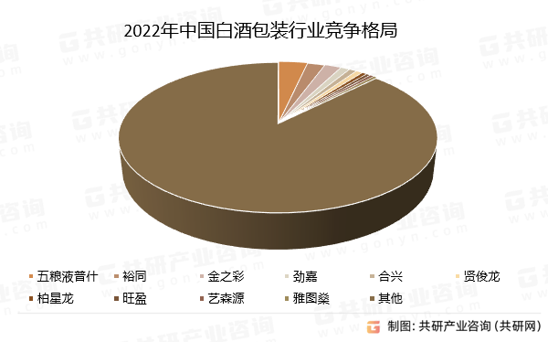 2022年中国白酒包装行业竞争格局