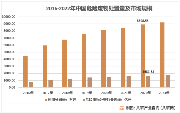 2016-2022年中国危险废物处置量及市场规模