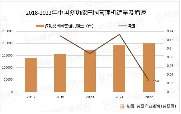 2018-2022年中国多功能田园管理机销量及增速
