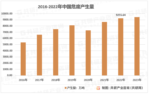 2016-2022年我国危废产生量走势图