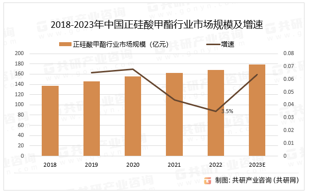 2018-2023年中国正硅酸甲酯行业市场规模及增速