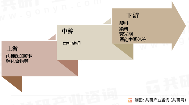 肉桂酸钾产业链