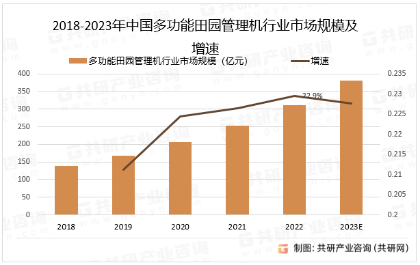 2018-2023年中国多功能田园管理机行业市场规模及增速