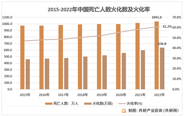 2015-2022年中国死亡人数火化数及火化率