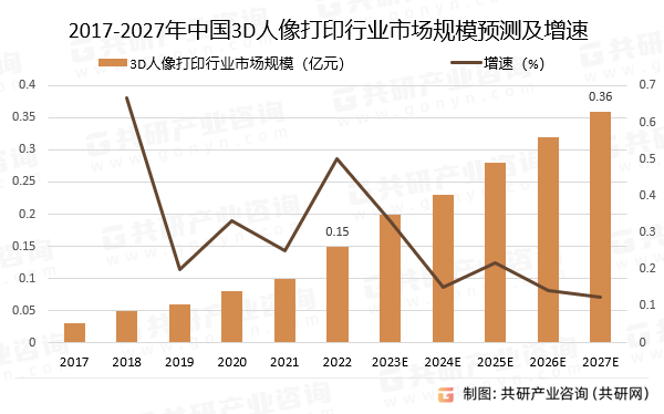 2017-2027年中国3D人像打印行业市场规模预测及增速