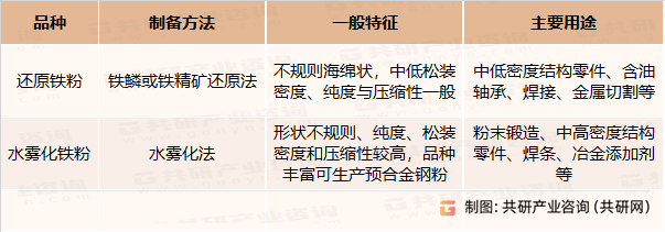还原铁粉与水雾化铁粉的主要区别