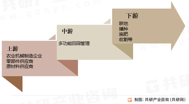 多功能田园管理机产业链