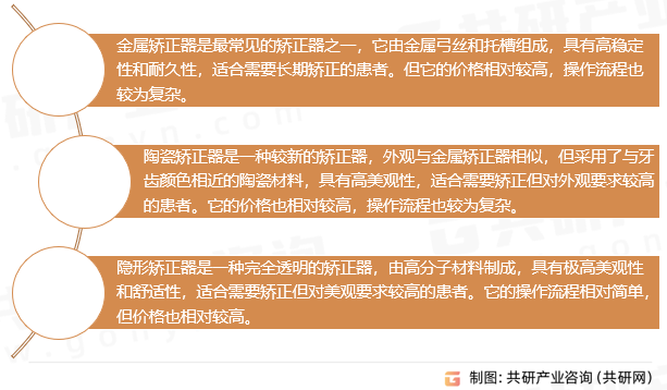 牙齿矫正器分类