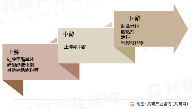 正硅酸甲酯行业产业链