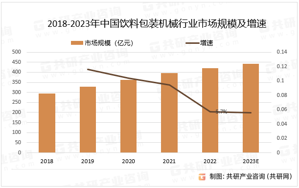 2018-2023年中国饮料包装机械行业市场规模及增速