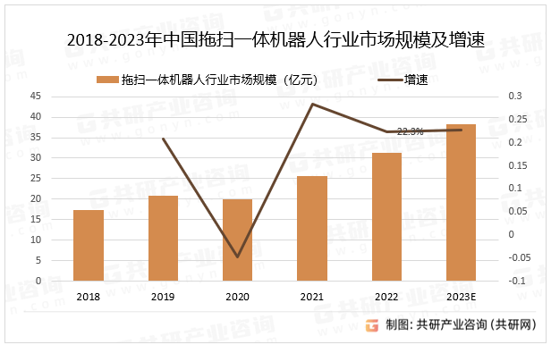 2018-2023年中国拖扫一体机器人行业市场规模及增速