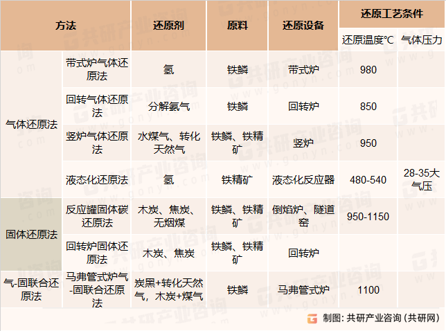 还原铁粉的基本生产工艺