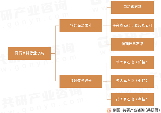 真石涂料行业分类