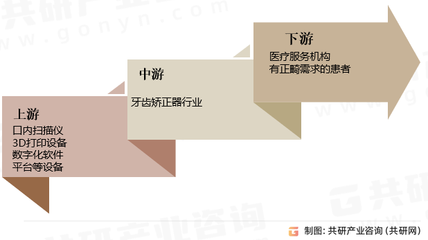 牙齿矫正器行业产业链