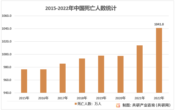 2015-2022年中国死亡人数统计