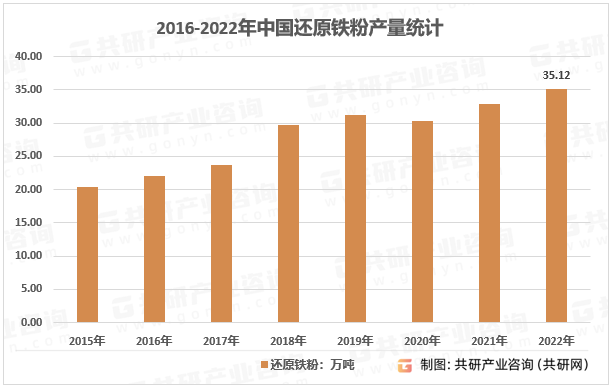 2016-2022年中国还原铁粉产量统计