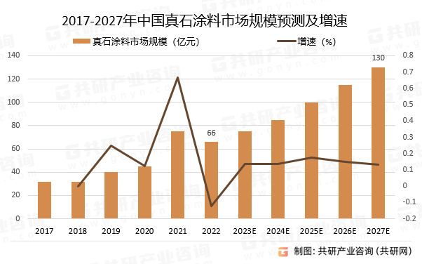 2017-2027年中国真石涂料市场规模预测及增速