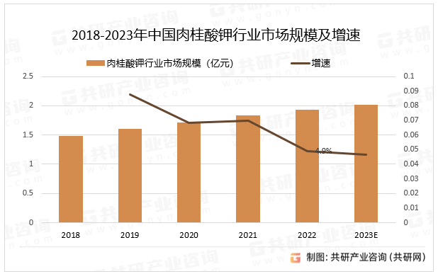 2018-2023年中国肉桂酸钾行业市场规模及增速