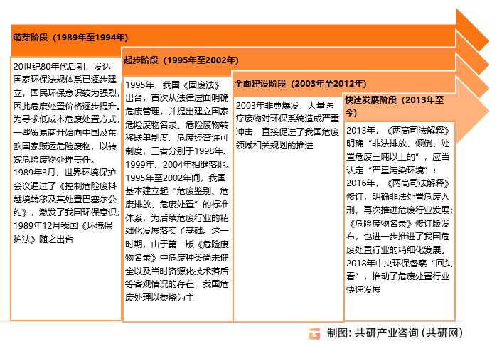 危险废物处置发展历程