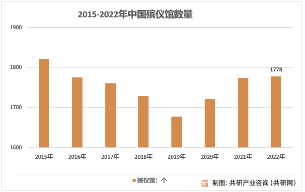 2015-2022年中国殡仪馆数量