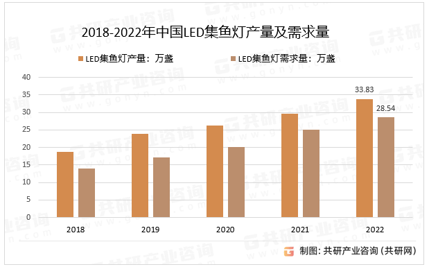 2018-2022年中国LED集鱼灯产量及需求量