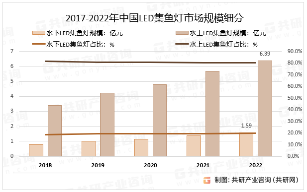 2017-2022年中国LED集鱼灯市场规模细分