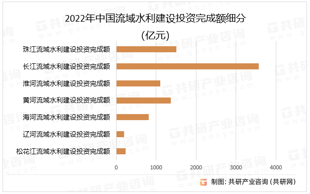 2022年中国流域水利建设投资完成额细分