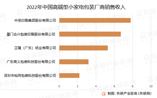 2022年中国高端型小家电包装厂商销售收入