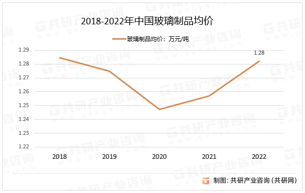 2018-2022年中国玻璃制品均价