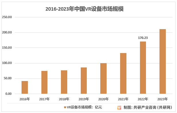 2016-2023年中国VR设备市场规模