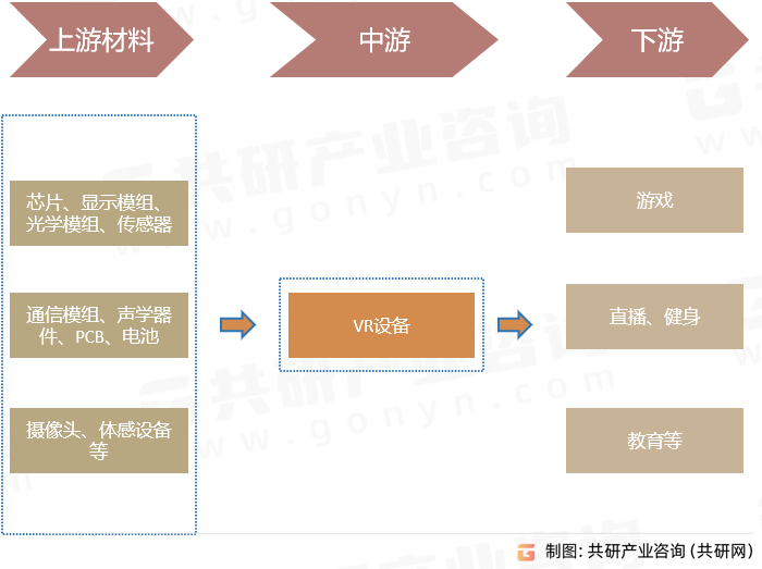 VR设备产业链