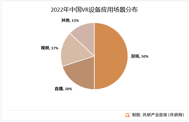 2022年中国VR设备应用场景分布