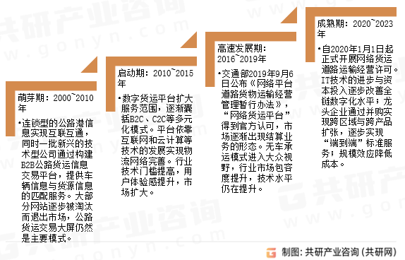 数字货运平台发展历程