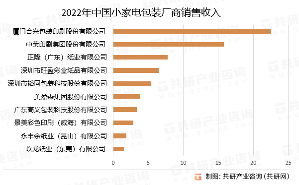 2022年中国小家电包装厂商销售收入总计595亿元，其中厦门合兴包装印刷股份有限公司销售收入22.5亿元，中荣印刷集团股份有限公司销售收入15.8亿元，正隆（广东）纸业有限公司销售收入7.8亿元，深圳市旺盈彩盒纸品有限公司销售收入6.5亿元。2022年中国小家电包装厂商销售收入