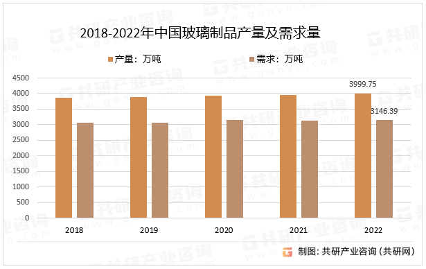 2018-2022年中国玻璃制品产量及需求量