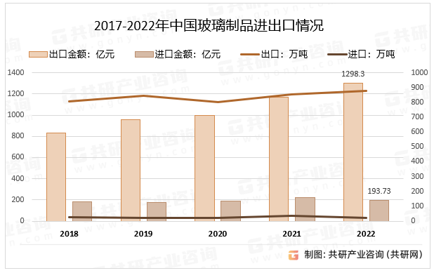 2017-2022年中国玻璃制品进出口情况
